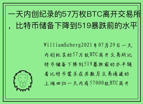 一天内创纪录的57万枚BTC离开交易所，比特币储备下降到519暴跌前的水平 